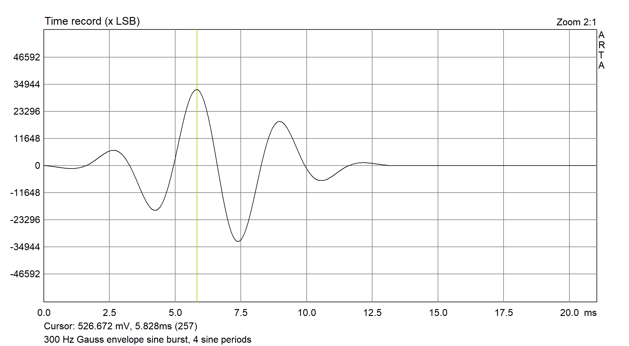 A 300 Hz Gauss envelope tone burst, 4 sine periods. Zoom 2:1